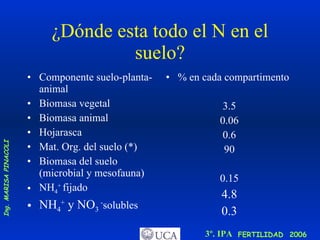 ¿Dónde esta todo el N en el suelo? Componente suelo-planta-animal Biomasa vegetal Biomasa animal Hojarasca Mat. Org. del suelo (*) Biomasa del suelo (microbial y mesofauna) NH 4 +  fijado NH 4 +  y NO 3  - solubles % en cada compartimento 3.5 0.06 0.6 90 0.15 4.8 0.3 