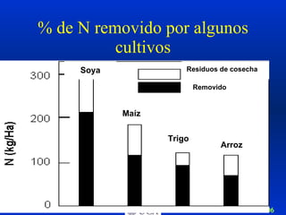 % de N removido por algunos cultivos 