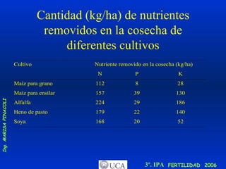Cantidad (kg/ha) de nutrientes removidos en la cosecha de diferentes cultivos 