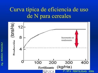 Curva típica de eficiencia de uso de N para cereales Incremento en rendimiento 