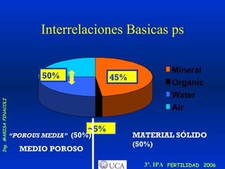Interrelaciones Basicas ps Mineral Organic Water Air 45% ~5% 50% MATERIAL SÓLIDO (50%) “ POROUS MEDIA”   (50%) MEDIO POROSO 
