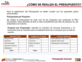 ¿CÓMO SE REALIZA EL PRESUPUESTO?

   Para la elaboración del Presupuesto se deben cumplir con los siguientes pasos
   secuenciales:
   Presupuesto por Proyecto:
   Se realiza el presupuesto de cada uno de los proyectos que componen el Plan
   Comunitario. Esta actividad se lleva a cabo considerando que tipo de proyecto es, por
   emprender o en marcha.

    Proyecto por Emprender: describe la inversión de recursos financieros y no
    financieros que se necesitan para el establecimiento de un proyecto que no esta en
    marcha.

       Activos Fijos            Capital de Trabajo               Local y Vehiculo
Maquinarias:                  Materia Prima:             Remodelación del Local:
Equipos:                      Insumos:                   Alquiler del Local:
Herramientas:                 Mano de Obra:              Reparación de Vehiculo:
Servicio Técnico:             Otros:
Mobiliario:
      Total                       Total                            Total




                                                          Presupuesto Comunal
 