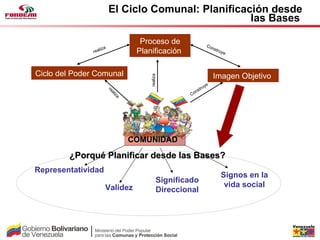 El Ciclo Comunal: Planificación desde
                                                     las Bases

                                     Proceso de                   Co
                  liza                                              nst
               rea                  Planificación                       ruy
                                                                            e



Ciclo del Poder Comunal                                                Imagen Objetivo




                                        realiza
                                                                   e
                                                                uy
                                                          str


                         re
                                                        on


                           al
                                                       C


                             iza




                                   COMUNIDAD

        ¿Porqué Planificar desde las Bases?
Representatividad
                                                                          Signos en la
                                              Significado
                     Validez                                               vida social
                                              Direccional
 