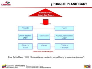 ¿PORQUÉ PLANIFICAR?

                                      Planificación
                                     desde las Bases




                              Indicaciones de la Planificación



Para Carlos Matus (1995), “Se necesita una mediación entre el futuro, el presente y el pasado”.
 