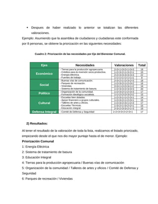  Despues de haber realizado lo anterior se totalizan las diferentes
valoraciones.
Ejemplo: Asumiendo que la asamblea de ciudadanos y ciudadanas este conformada
por 8 personas, se obtiene la priorización en las siguientes necesidades:
Cuadro 2: Priorización de las necesidades por Eje del Bienestar Comunal.
Ejes Necesidades Valoraciones Total
Económico
- Tierras para la producción agropecuaria.
- Créditos para la inversión socio-productiva.
- Energía eléctrica.
- Fuentes de trabajo.
2+3+1+3+2+1+3+3 18
1+2+3+2+1+3+2+1 15
2+2+3+3+3+3+3+3 22
1+1+1+1+1+1+1+1 8
Social
- Buenas vías de comunicación.
- Parques de recreación.
- Viviendas.
- Sistema de tratamiento de basura.
2+3+2+1+2+3+2+3 18
1+2+3+2+1+2+3+2 16
2+3+1+2+2+3+1+2 16
1+2+3+3+2+3+3+3 20
Político
- Organización de la comunidad.
- Formación Ideológica socialista.
1+2+3+2+1+2+3+3 17
1+1+2+2+2+3+2+2 15
Cultural
- Escuelas bien dotadas.
- Apoyo financiero a grupos culturales.
- Talleres de artes y oficios.
- Escuelas Técnicas.
- Educación integral
1+2+3+1+1+2+3+1 14
1+2+3+2+1+2+3+1 15
1+2+3+2+3+1+2+3 17
1+3+2+1+3+2+2+1 15
2+3+2+3+3+2+1+3 19
Defensa Integral - Comité de Defensa y Seguridad 1+2+3+3+2+2+3+1 17
2) Resultados:
Al tener el resultado de la valoración de toda la lista, realizamos el listado priorizado,
empezando desde el que nos dio mayor puntaje hasta el de menor. Ejemplo:
Priorización Comunal
1: Energía Eléctrica
2: Sistema de tratamiento de basura
3: Educación Integral
4: Tierras para la producción agropecuaria / Buenas vías de comunicación
5: Organización de la comunidad / Talleres de artes y oficios / Comité de Defensa y
Seguridad
6: Parques de recreación / Viviendas
 