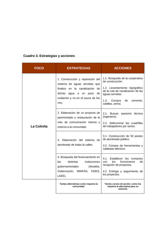 Cuadro 3. Estrategias y acciones
FOCO ESTRATEGIAS ACCIONES
La Colinita
1. Construcción y reparación del
sistema de aguas servidas que
finalice en la canalización de
dichas agua a un pozo de
oxidación y no en el cauce de los
ríos.
1.1. Búsqueda de la cooperativa
de construcción.
1.2. Levantamiento topográfico
de la ruta de canalización de las
aguas servidas.
1.3. Compra de cemento,
cabillas, arena.
2. Elaboración de un proyecto de
pavimentado y restauración de la
vías de comunicación interna y
externa a la comunidad.
2.1. Buscar asesoría técnica
(ingeniero).
2.2. Seleccionar las cuadrillas
de trabajadores por sector.
3. Elaboración del sistema de
alumbrado de todas la calles.
3.1. Construcción de 50 postes
de alumbrado público.
3.2. Compra de herramientas y
cableado eléctrico.
4. Búsqueda del financiamiento en
las distintas instituciones
gubernamentales (Alcaldía,
Gobernación, MINFRA, FIDES,
LAEE).
4.1. Establecer los contactos
con los funcionarios de
recepción de proyectos.
4.2. Entrega y seguimiento de
los proyectos.
Tantas alternativas como requiera la
comunidad.
Tantos cursos de acción, como los
requiera la alternativa para su
solución
 