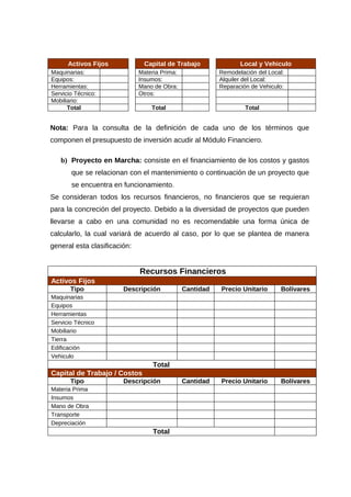 Activos Fijos Capital de Trabajo Local y Vehiculo
Maquinarias: Materia Prima: Remodelación del Local:
Equipos: Insumos: Alquiler del Local:
Herramientas: Mano de Obra: Reparación de Vehiculo:
Servicio Técnico: Otros:
Mobiliario:
Total Total Total
Nota: Para la consulta de la definición de cada uno de los términos que
componen el presupuesto de inversión acudir al Módulo Financiero.
b) Proyecto en Marcha: consiste en el financiamiento de los costos y gastos
que se relacionan con el mantenimiento o continuación de un proyecto que
se encuentra en funcionamiento.
Se consideran todos los recursos financieros, no financieros que se requieran
para la concreción del proyecto. Debido a la diversidad de proyectos que pueden
llevarse a cabo en una comunidad no es recomendable una forma única de
calcularlo, la cual variará de acuerdo al caso, por lo que se plantea de manera
general esta clasificación:
Recursos Financieros
Activos Fijos
Tipo Descripción Cantidad Precio Unitario Bolívares
Maquinarias
Equipos
Herramientas
Servicio Técnico
Mobiliario
Tierra
Edificación
Vehiculo
Total
Capital de Trabajo / Costos
Tipo Descripción Cantidad Precio Unitario Bolívares
Materia Prima
Insumos
Mano de Obra
Transporte
Depreciación
Total
 