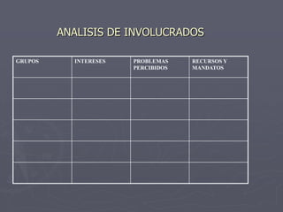 ANALISIS DE INVOLUCRADOS

GRUPOS     INTERESES   PROBLEMAS    RECURSOS Y
                       PERCIBIDOS   MANDATOS
 
