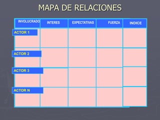 MAPA DE RELACIONES
  INVOLUCRADO   INTERES   EXPECTATIVAS   FUERZA   INDICE

ACTOR 1




ACTOR 2



ACTOR 3




ACTOR N
 