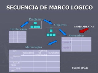 SECUENCIA DE MARCO LOGICO
                     Problemas           Chart Title


                                        PROBLEMA
                                       Type title here

                                                                                                                  Objetivos
                      Type name here Type name here Type name here
                       Type title here Type title here Type title here                      Chart Title                                 HERRAMIENTAS
 Involucrados                                                                              PROBLEMA
                                                                                          Type title here


                                                                         Type name here Type name here Type name here
                                                                          Type title here Type title here Type title here
                                                                                                                                 Alternativas

                                                                                                                            Opción 1

                  Marco lógico                                                                                              Opción 2
      FIN                     FUENTES
                INDICADORE   ´DE       SUPUESTOS
                S          VERIFICACIO
      PROPÓSI
 TO                        N


   RESULT
 ADOS
   ACTIVID                                                                                                                             Fuente UASB
 ADES
 