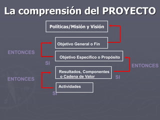 La comprensión del PROYECTO
            Políticas/Misión y Visión


                     Objetivo General o Fin

ENTONCES
                      Objetivo Específico o Propósito
           SI
                                                        ENTONCES
                     Resultados, Componentes
                     o Cadena de Valor            SI
ENTONCES
                     Actividades
                SI
 