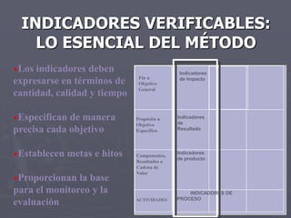 INDICADORES VERIFICABLES:
      LO ESENCIAL DEL MÉTODO
Los indicadores deben                      Indicadores
                              Fin u
expresarse en términos de     Objetivo
                                            de Impacto

                              General
cantidad, calidad y tiempo

Especifican de manera       Propósito u    Indicadores
                                            de
                             Objetivo
precisa cada objetivo        Específico     Resultado




Establecen metas e hitos    Componentes,
                                            Indicadores
                                            de producto
                             Resultados o
                             Cadena de
                             Valor
Proporcionan la base
para el monitoreo y la                          INDICADORES DE
                                            PROCESO
evaluación                   ACTIVIDADES
 