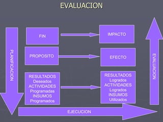 EVALUACION



                    FIN                      IMPACTO
PLANIFICACION




                                                           EVALUACION
                PROPOSITO                     EFECTO



                RESULTADOS                  RESULTADOS
                  Deseados                    Logrados
                ACTIVIDADES                 ACTIVIDADES
                 Programadas                  Logrados
                  INSUMOS                    INSUMOS
                 Programados                  Utilizados

                                EJECUCION
 