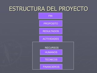 ESTRUCTURA DEL PROYECTO
             FIN


          PROPOSITO


         RESULTADOS


         ACTIVIDADES


          RECURSOS
          HUMANOS

          TECNICOS

         FINANCIEROS
 