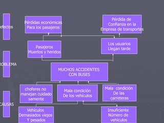 Pérdida de
            Pérdidas económicas                         Confianza en la
efectos      Para los pasajeros                      Empresa de transportes


                                                        Los usuarios
                 Pasajeros                              Llegan tarde
              Muertos y heridos


ROBLEMA
                              MUCHOS ACCIDENTES
                                  CON BUSES


           choferes no                                 Mala condición
                                  Mala condición
          manejan cuidado                                  De las
                                  De los vehículos
             samente                                     carreteras
CAUSAS
             Vehículos                                  Insuficiente
          Demasiados viejos                             Número de
             Y pesados                                    vehículos
 
