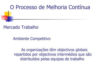 O Processo de Melhoria Contínua Mercado Trabalho Ambiente Competitivo  As organizações têm objectivos globais repartidos por objectivos intermédios que são distribuídos pelas equipas de trabalho   
