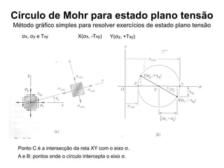 Círculo de Mohr para estado plano tensão
σx, σy e Txy X(σx, -Txy) Y(σy, +Txy)
Ponto C é a intersecção da reta XY com o eixo σ.
A e B: pontos onde o círculo intercepta o eixo σ.
Método gráfico simples para resolver exercícios de estado plano tensão
 