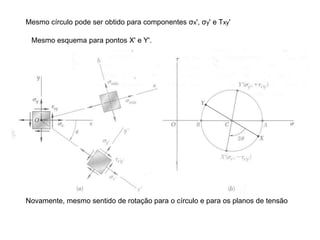 Mesmo círculo pode ser obtido para componentes σx', σy' e Txy'
Mesmo esquema para pontos X' e Y'.
Novamente, mesmo sentido de rotação para o círculo e para os planos de tensão
 