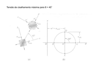 Tensão de cisalhamento máxima para θ = 45°
 
