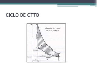 CICLO DE OTTO
 