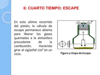 6: CUARTO TIEMPO: ESCAPE
En este ultimo recorrido
del pistón, la válvula de
escape permanece abierta
para liberar los gases
quemados a la atmosfera
procedente de la
combustión. Haciendo
girar al cigüeñal 720° en un
ciclo. Figura 5: Etapa de Escape.
 