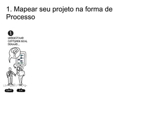 1. Mapear seu projeto na forma de
Processo
 