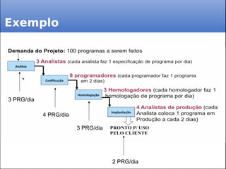 Exemplo
3 PRG/dia
4 PRG/dia
3 PRG/dia
2 PRG/dia
 