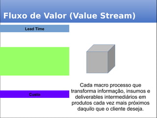 Fluxo de Valor (Value Stream)
Lead Time
Custo
Cada macro processo que
transforma informação, insumos e
deliverables intermediários em
produtos cada vez mais próximos
daquilo que o cliente deseja.
 