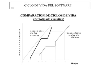 CICLO DE VIDA DEL SOFTWARE
3.350




        COMPARACION DE CICLOS DE VIDA
              (Prototipado evolutivo)




     ...