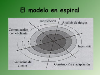 El modelo en espiral
                   Planificación   Análisis de riesgos

Comunicación
con el cliente


                                              Ingeniería



  Evaluación del
     cliente                  Construcción y adaptación
 
