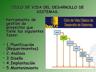 CICLO DE VIDA DEL DESARROLLO DE
               SISTEMAS.

 herramienta de
  gestión de
  proyectos que
  tiene las siguientes
  fases:

 1.Planificación
  (Requerimientos)
 2.Análisis
 3.Diseño
 4.Implantación
 5.Mantenimiento
 