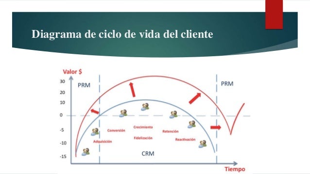Ciclo de vida cliente