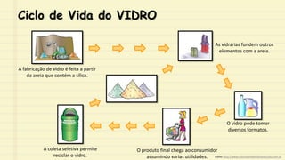 Ciclo de Vida do VIDRO
A fabricação de vidro é feita a partir
da areia que contém a sílica.
As vidrarias fundem outros
elementos com a areia.
O vidro pode tomar
diversos formatos.
O produto final chega ao consumidor
assumindo várias utilidades.
A coleta seletiva permite
reciclar o vidro. Fonte: http://www.culturaambientalnasescolas.com.br
 