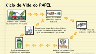 Ciclo de Vida do PAPEL
O papel é feito a partir da
celulose retirada das árvores.
A pasta de celulose é
prensada e seca nas
máquinas.
Grandes folhas são
cortadas e empilhadas.
As folhas são impressas para
diversas finalidades.
A coleta seletiva permite
reaproveitar o papel usado.
O papel segue para a fábrica de reciclagem
em fardos, onde estes são misturados com
água, resultando na pasta de celulose.
Fonte: http://www.culturaambientalnasescolas.com.br
 