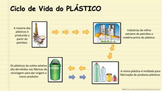 Ciclo de Vida do PLÁSTICO
A maioria dos
plásticos é
produzida a
partir do
petróleo.
Indústrias de refino
extraem do petróleo a
matéria prima do plástico.
A resina plástica é moldada para
fabricação de produtos plásticos.
Os plásticos da coleta seletiva
são derretidos nas fábricas de
reciclagem para dar origem a
novos produtos
Fonte: http://www.culturaambientalnasescolas.com.br
 