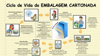Matérias-primas para
embalagens longa vida
Fábricas de papel, plástico
e alumínio produzem os
materiais que vão compõe
as embalagens.
Fabricação de Embalagens e
Envase
A embalagem longa vida é
fabricada contendo camadas de
papel, plástico e alumínio.
Consumo
A embalagem longa vida
protege os alimentos até
o seu consumo.
Coleta Seletiva
Após o consumo a
embalagem longa
vida segue junto com
os materiais
recicláveis para a
coleta seletiva.
Centro de Triagem
Aqui os diferentes tipos
de materiais recicláveis
são separados e
compactados em fardos.
Esses fardos são
enviados para a
indústria de papel.
Reciclagem
Na indústria de papel, as
embalagens são agitadas com água
para separar o papel das camadas
de plástico e alumínio.
Papel Reciclado
O papel é usado para fabricação de
caixas de papelão.
Plástico e Alumínio
As camadas de plástico alumínio
são utilizadas na confecção de
peças plásticas e até telhas usadas
na construção civil.
Ciclo de Vida do EMBALAGEM CARTONADA
1. POLIETILENO: Protege da
umidade.
2. PAPEL: garante estrutura à
embalagem.
3. POLIETILENO: dá aderência do
papel ao alumínio.
4. ALUMÍNIO: evita a entrada de
luz e ar, perda de aromas e
contaminações.
5 e 6. POLIETILENO: duas
camadas impedem o contato
direto do alimento com a camada
de alumínio.
Fonte: http://www.culturaambientalnasescolas.com.br
 