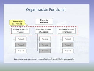 Ciclo de vidad de proyecto producto