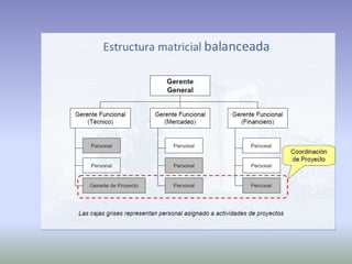 Ciclo de vidad de proyecto producto