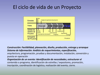 El ciclo de vida de un ProyectoConstrucción: Factibilidad, planeación, diseño, producción, entrega y arranqueSistema de Información: Análisis de requerimientos, especificación,arquitectura, programación, pruebas y documentación, instalación, conversión ypuesta en operaciónOrganización de un evento: Identificación de necesidades, estructurar elcontenido o programa, identificación de estrellas / expositores, promoción,inscripción, coordinación de logística, realización del evento, cierre.