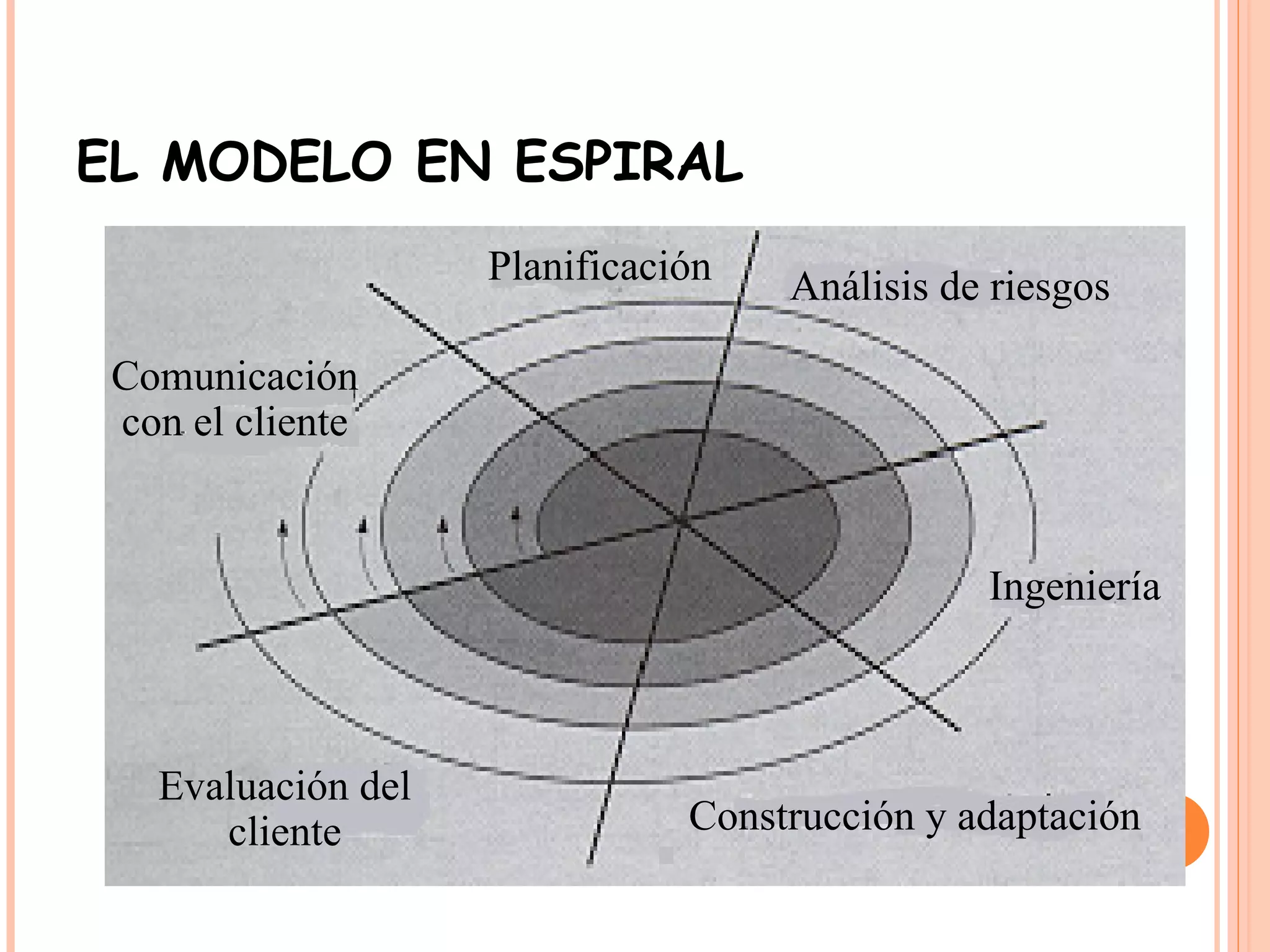 EL MODELO EN ESPIRAL Ingeniería Construcción y adaptación Evaluación del cliente Comunicación con el cliente Planificación Análisis de riesgos 
