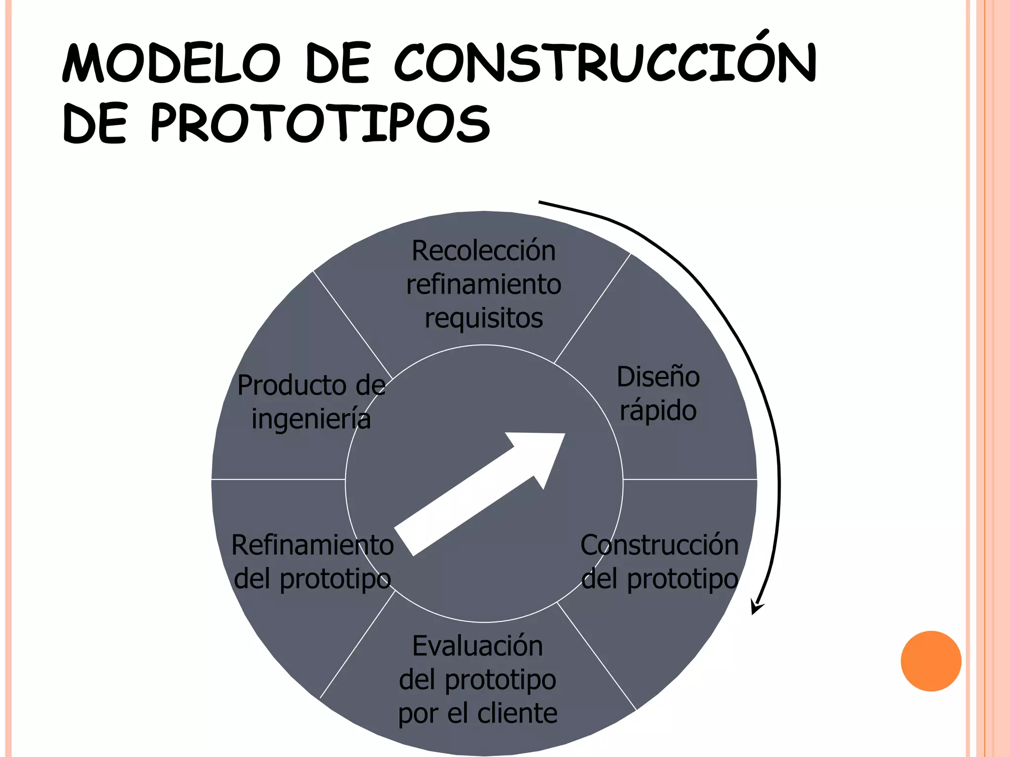 MODELO DE CONSTRUCCIÓN DE PROTOTIPOS Recolección refinamiento requisitos Diseño rápido Construcción del prototipo Evaluación del prototipo por el cliente Refinamiento del prototipo Producto de ingeniería 