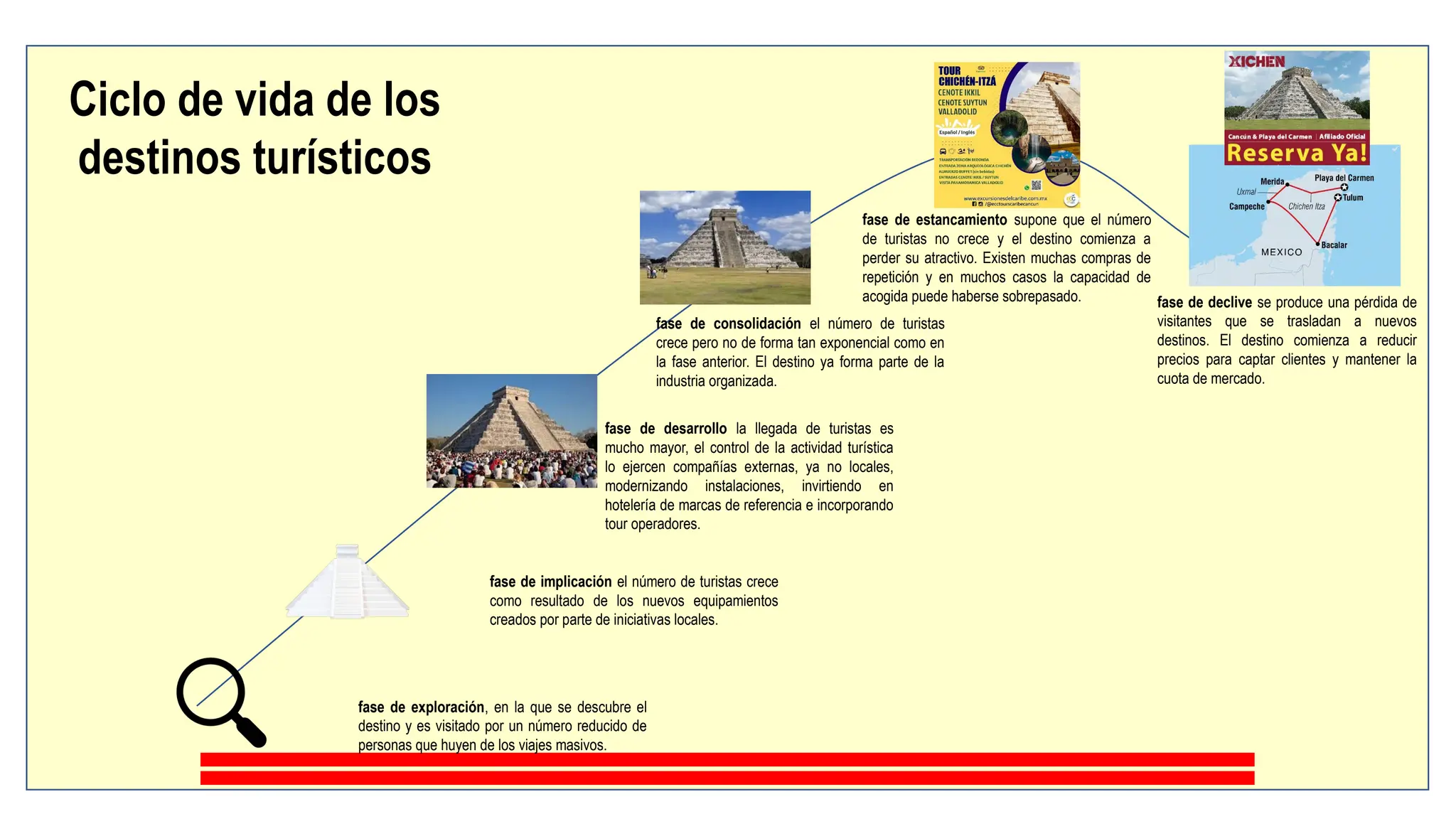 Ciclo de vida de los destinos turísticos.pptx