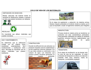 CICLO DE VIDA DE LOS MATERIALES
EXTRACCION
Es la etapa de explotación y extracción de materias primas.
Genera impacto ambiental en el entorno donde se realice, por lo
que es importante cumplir el reglamento existente para mitigarlos
MANUFACTURA
Proceso donde la materia prima se transforma en
productos con unas características particulares.
Para garantizar estándares de calidad, la industrias
gestionan procesos técnicos reglamentados que
minimizan la emisión de gases
TRANSPORTE
Es la etapa de movilización se da durante todo
el ciclo de vida de los materiales. El costo
ambiental del transporte se refiere a la relección
existente entre peso, distancia, medio de
transporte y combustible empleado
CONSTRUCCION
Durante la edificaciónde una estructura se
producen impactos como la contaminación
por las sustancias químicas utilizadas. Por
lo que debe evitarse su vertimiento a los
cuerpos de agua. Los desechos que
produce pueden reciclarse generando un
menor impacto ambiental.
USO Y MANTENIMIENTO
Es determinar que la edificación
cumpla con los criterios como
durabilidad, sustentabilidad, fácil
mantenimiento y reutilización entre
otros. Reciclaje es importante que se
utilicen materiales que puedan
reutilizarse.
RECICLAJE
Es importante que utilicen materiales que
puedan reciclarse.
DISPOSICION DE DESECHOS
Manejo adecuado del material donde es
necesario la clasificación, traslado y residuos
en obra, que puedan reciclarse y no utilizarse.
 