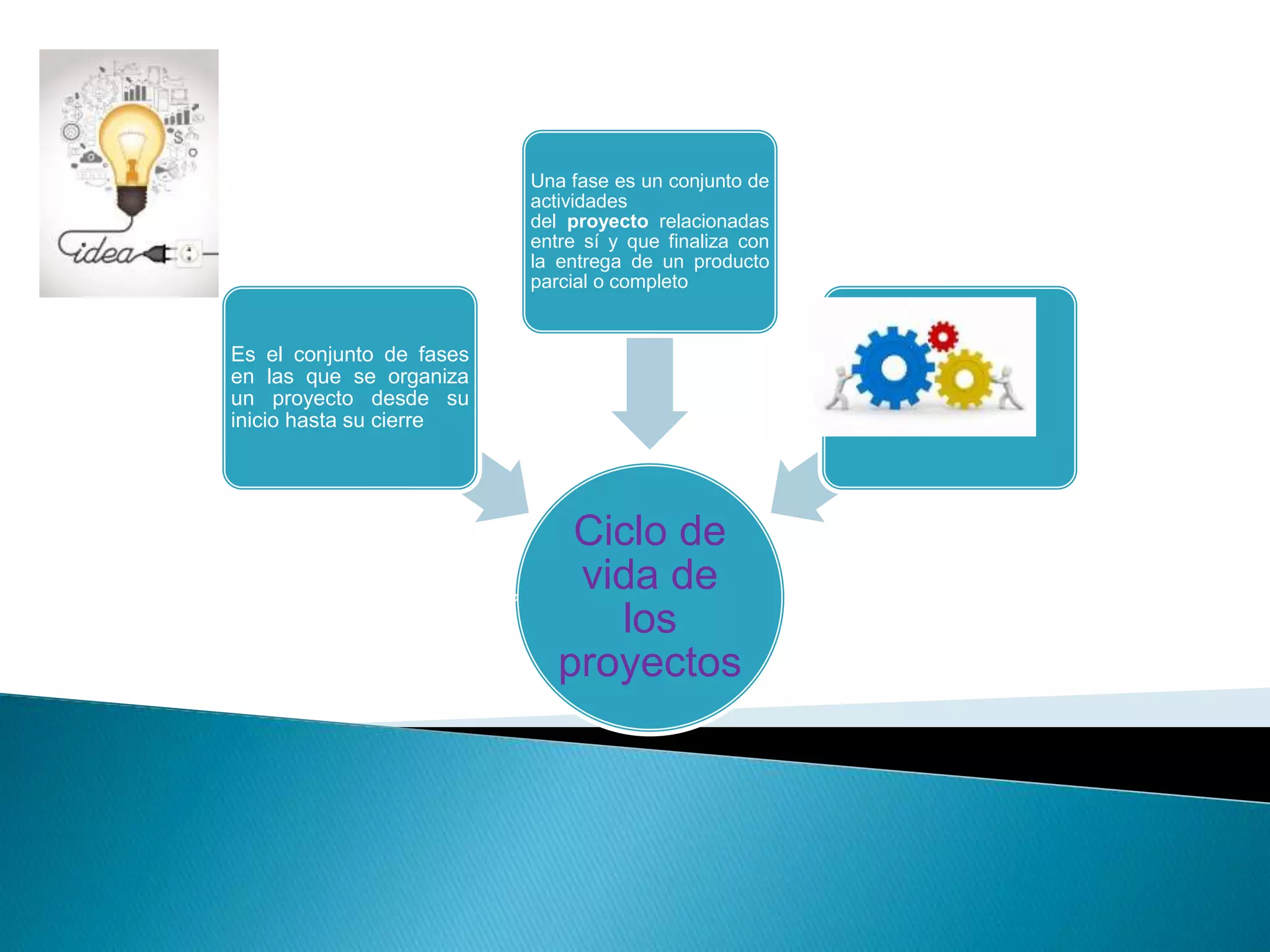 Ciclo de
vida de
los
proyectos
Es el conjunto de fases
en las que se organiza
un proyecto desde su
inicio hasta su cierre
Una fase es un conjunto de
actividades
del proyecto relacionadas
entre sí y que finaliza con
la entrega de un producto
parcial o completo