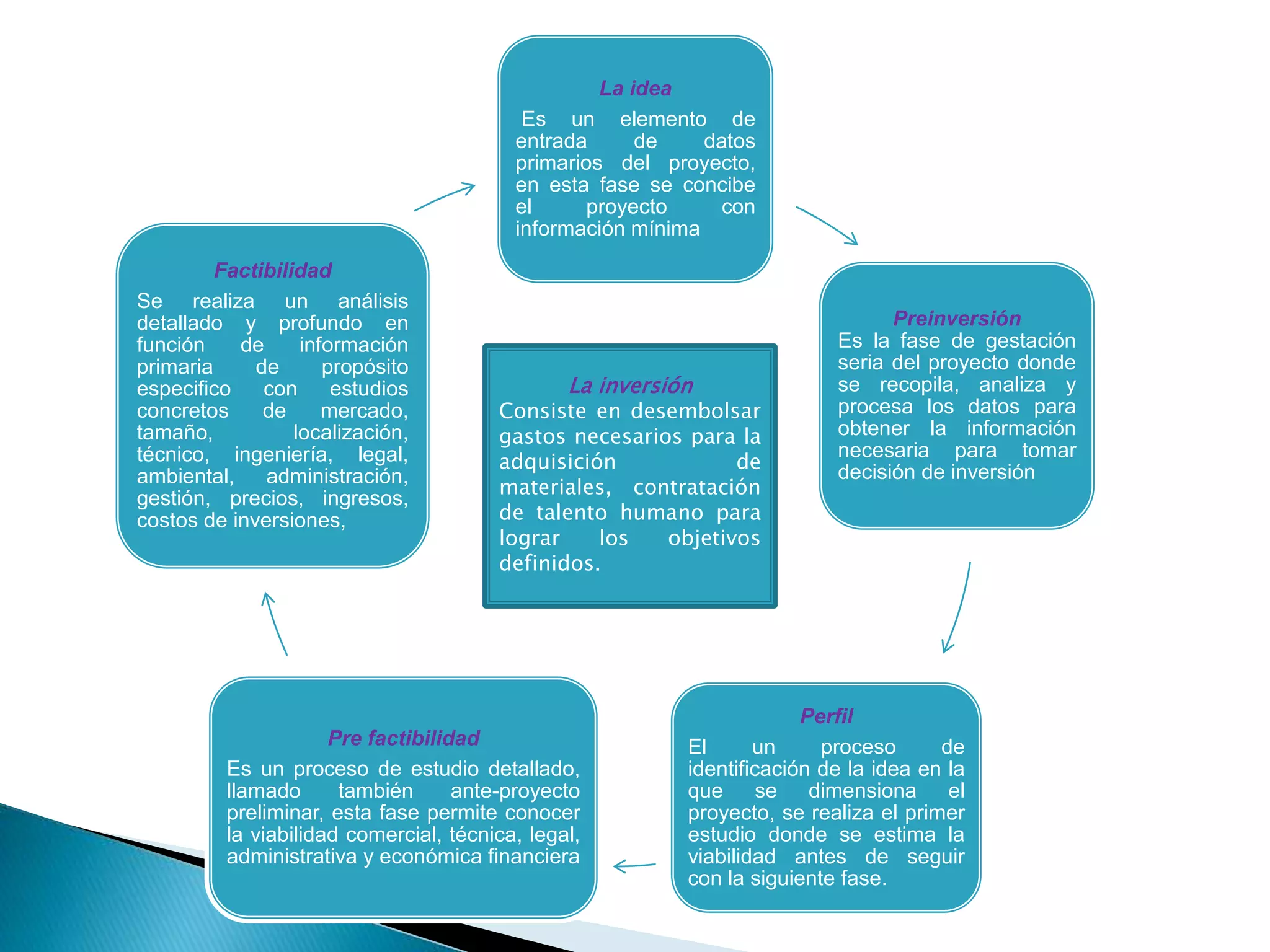 La idea
Es un elemento de
entrada de datos
primarios del proyecto,
en esta fase se concibe
el proyecto con
información mínima
Preinversión
Es la fase de gestación
seria del proyecto donde
se recopila, analiza y
procesa los datos para
obtener la información
necesaria para tomar
decisión de inversión
Perfil
El un proceso de
identificación de la idea en la
que se dimensiona el
proyecto, se realiza el primer
estudio donde se estima la
viabilidad antes de seguir
con la siguiente fase.
Pre factibilidad
Es un proceso de estudio detallado,
llamado también ante-proyecto
preliminar, esta fase permite conocer
la viabilidad comercial, técnica, legal,
administrativa y económica financiera
Factibilidad
Se realiza un análisis
detallado y profundo en
función de información
primaria de propósito
especifico con estudios
concretos de mercado,
tamaño, localización,
técnico, ingeniería, legal,
ambiental, administración,
gestión, precios, ingresos,
costos de inversiones,
La inversión
Consiste en desembolsar
gastos necesarios para la
adquisición de
materiales, contratación
de talento humano para
lograr los objetivos
definidos.