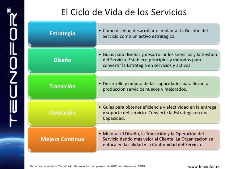 Ciclo de Vida de los Servicios