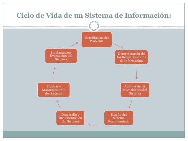 Ciclo de vida de los sistemas de información