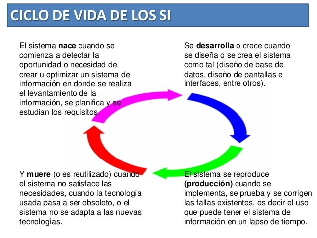 Ciclo de vida de los sistemas de informacion