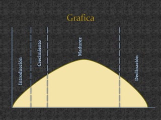 GraficaMadurezCrecimientoDeclinaciónIntroducción