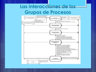Las interacciones de los
Grupos de Procesos

 